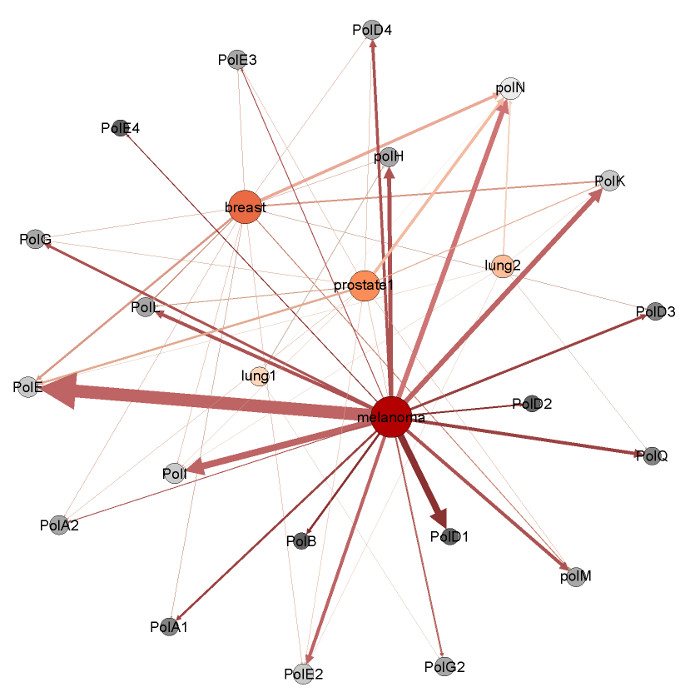 map of linked SNPs