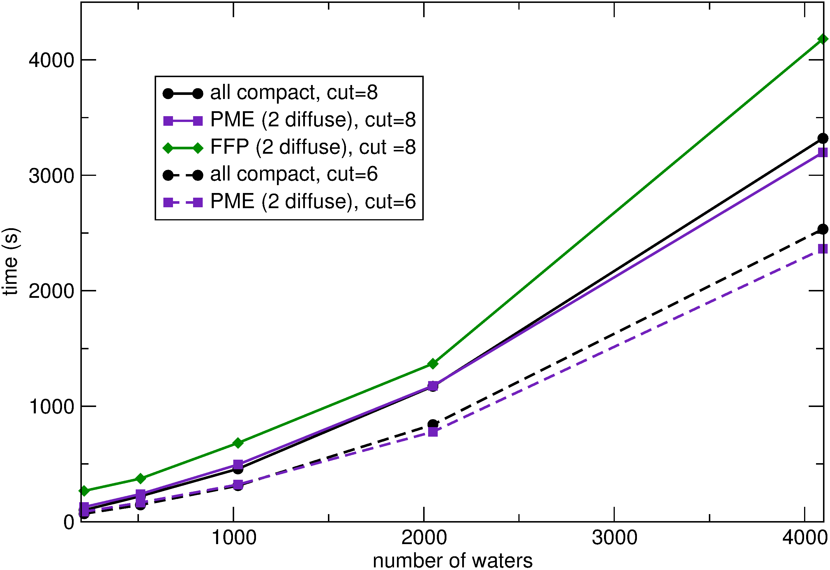 timings of PME